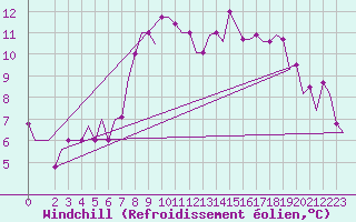 Courbe du refroidissement olien pour Prestwick Airport