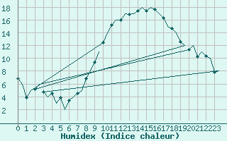 Courbe de l'humidex pour Nuernberg