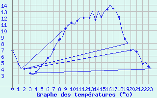 Courbe de tempratures pour Niederstetten