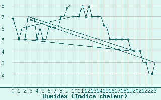 Courbe de l'humidex pour Split / Resnik