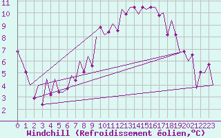 Courbe du refroidissement olien pour Niederstetten