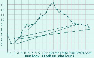 Courbe de l'humidex pour Kirkwall Airport