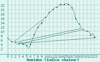 Courbe de l'humidex pour Ingolstadt