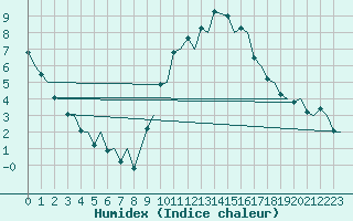 Courbe de l'humidex pour Pamplona (Esp)