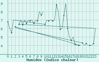Courbe de l'humidex pour Santander / Parayas