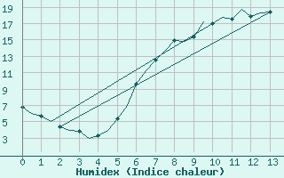 Courbe de l'humidex pour Hohn