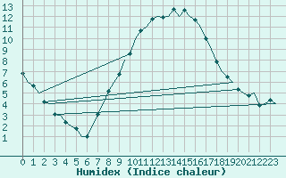 Courbe de l'humidex pour Bueckeburg