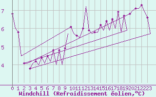 Courbe du refroidissement olien pour Platform K14-fa-1c Sea