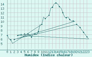 Courbe de l'humidex pour Madrid / Barajas (Esp)