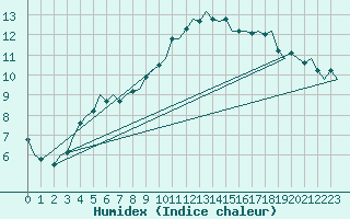 Courbe de l'humidex pour Bonn (All)