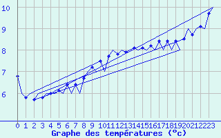 Courbe de tempratures pour Ronneby