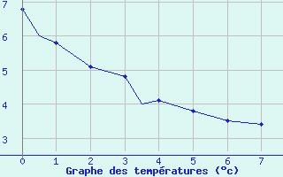 Courbe de tempratures pour Stony Rapids Airport