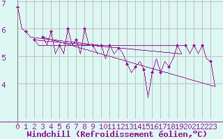 Courbe du refroidissement olien pour Platform P11-b Sea