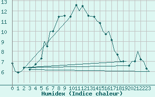 Courbe de l'humidex pour Akrotiri