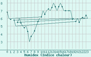 Courbe de l'humidex pour Schaffen (Be)