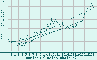 Courbe de l'humidex pour Gerona (Esp)