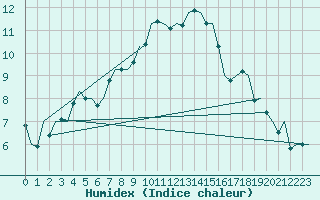 Courbe de l'humidex pour Koebenhavn / Roskilde