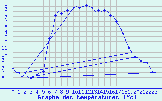 Courbe de tempratures pour Tivat