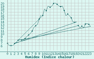 Courbe de l'humidex pour Muenster / Osnabrueck