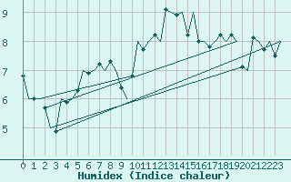 Courbe de l'humidex pour Stornoway