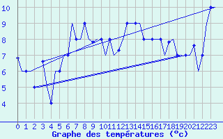 Courbe de tempratures pour Varna