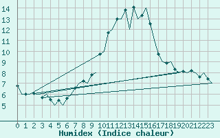 Courbe de l'humidex pour Barcelona / Aeropuerto