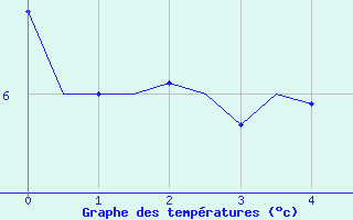 Courbe de tempratures pour Leconfield