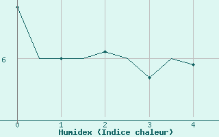 Courbe de l'humidex pour Leconfield