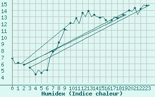 Courbe de l'humidex pour Menorca / Mahon