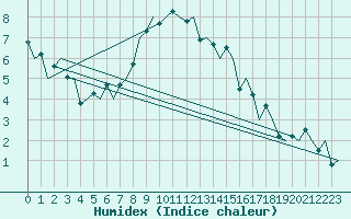 Courbe de l'humidex pour Ostrava / Mosnov