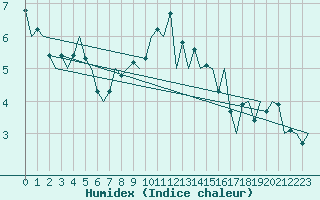 Courbe de l'humidex pour Aberdeen (UK)