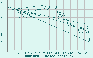 Courbe de l'humidex pour Lugano (Sw)