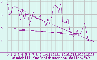 Courbe du refroidissement olien pour Hannover