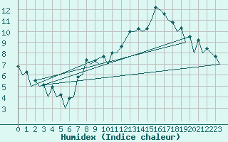 Courbe de l'humidex pour Belfast / Aldergrove Airport