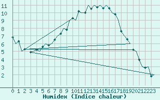 Courbe de l'humidex pour Hannover