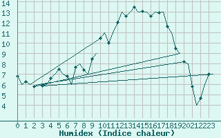 Courbe de l'humidex pour Joensuu