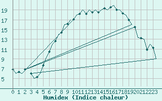 Courbe de l'humidex pour Hamburg-Fuhlsbuettel