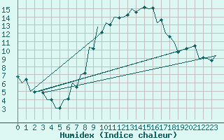 Courbe de l'humidex pour Debrecen