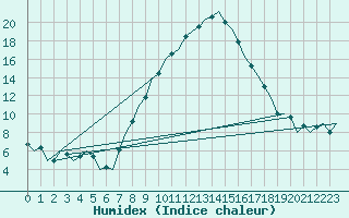 Courbe de l'humidex pour Innsbruck-Flughafen