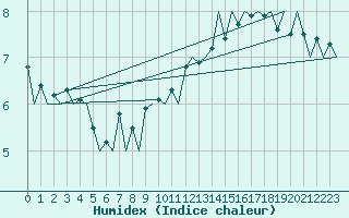 Courbe de l'humidex pour Platform Awg-1 Sea