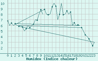 Courbe de l'humidex pour Muenster / Osnabrueck