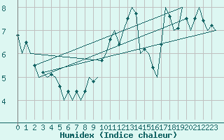 Courbe de l'humidex pour Islay