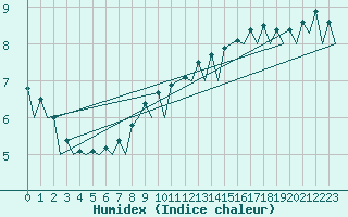 Courbe de l'humidex pour Wroclaw Ii