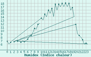 Courbe de l'humidex pour Burgos (Esp)