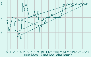 Courbe de l'humidex pour Platform Awg-1 Sea