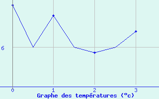 Courbe de tempratures pour Bronnoysund / Bronnoy