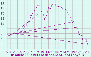 Courbe du refroidissement olien pour Umea Flygplats