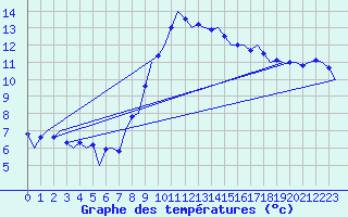 Courbe de tempratures pour Frankfort (All)