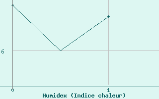 Courbe de l'humidex pour Bronnoysund / Bronnoy