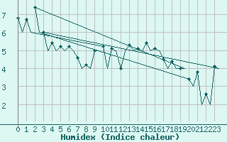 Courbe de l'humidex pour Aberdeen (UK)